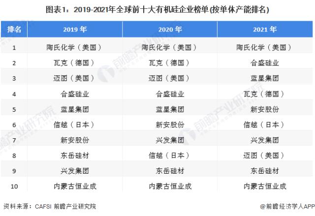 图表1：2019-2021年全球前十大有机硅企业榜单(按单体产能排名)