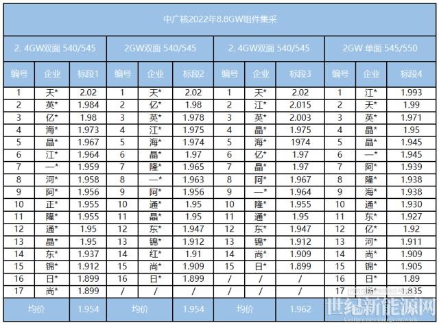 降价无望！组件最高报2.02元/瓦，硅料冲280元