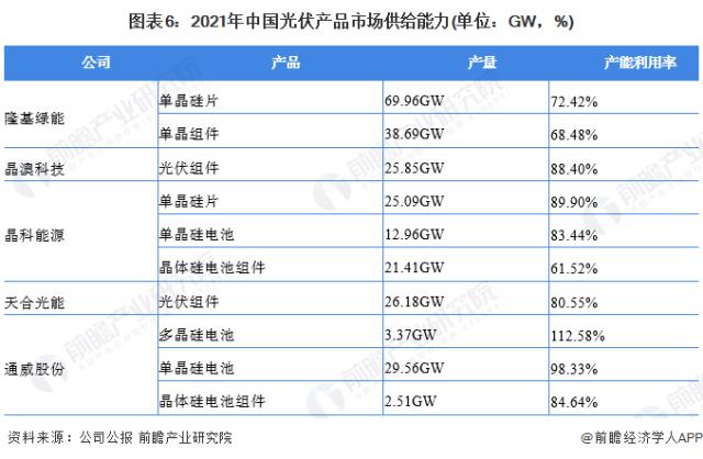 图表6：2021年中国光伏产品市场供给能力(单位：GW，%)