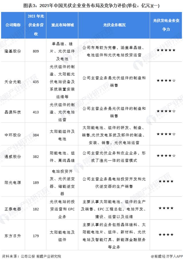 图表3：2021年中国光伏企业业务布局及竞争力评价(单位：亿元)(一)