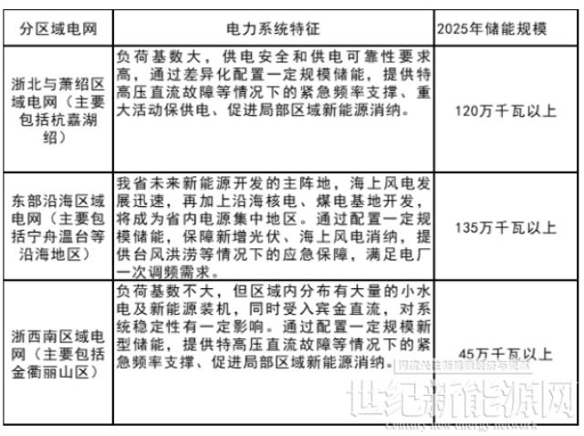 鼓励整县光伏开发地区集中建设独立储能！浙江省“十四五”新型储能发展规划出台