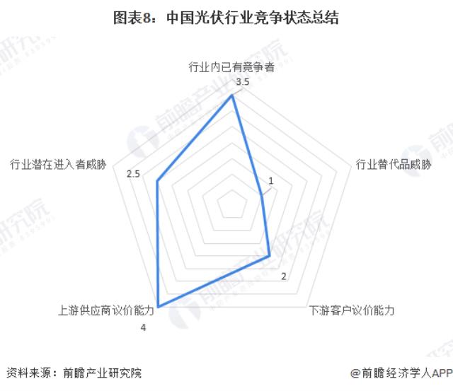 图表8：中国光伏行业竞争状态总结