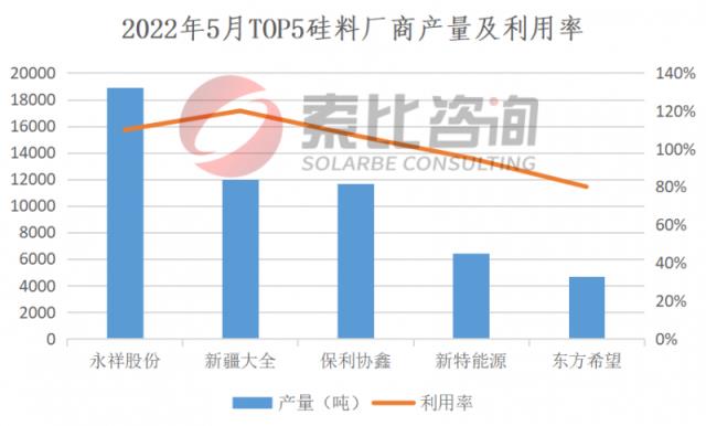2022年5月产能产量报告：硅料扩产逐步达产，硅片产量恢复