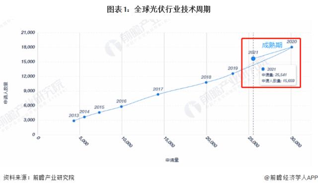 图表1：全球光伏行业技术周期