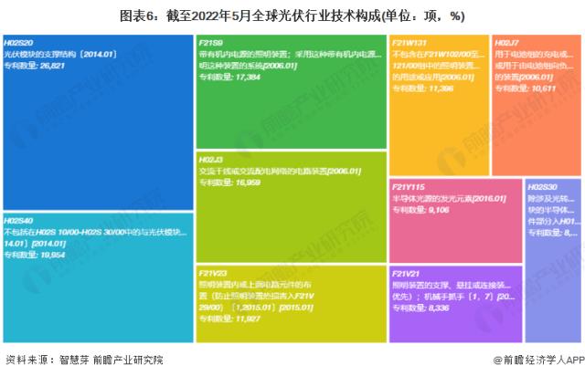 图表6：截至2022年5月全球光伏行业技术构成(单位：项，%)