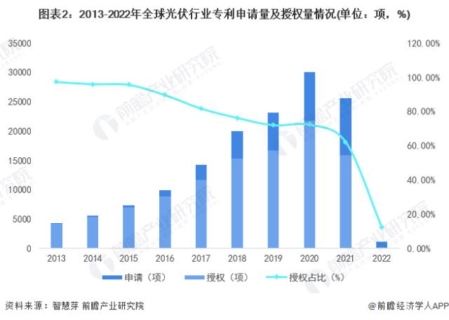 图表2：2013-2022年全球光伏行业专利申请量及授权量情况(单位：项，%)