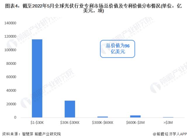 图表4：截至2022年5月全球光伏行业专利市场总价值及专利价值分布情况(单位：亿美元，项)