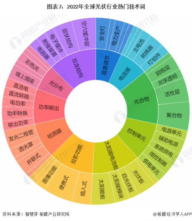 图表7：2022年全球光伏行业热门技术词