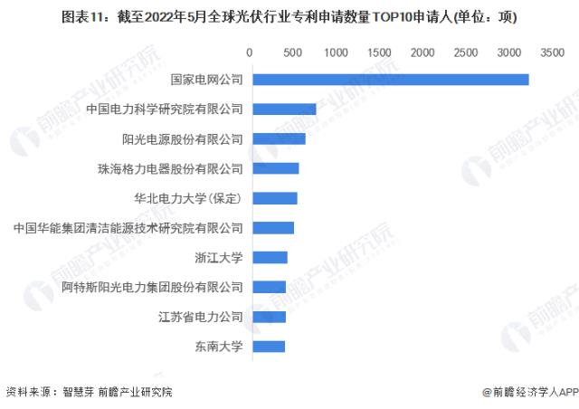 图表11：截至2022年5月全球光伏行业专利申请数量TOP10申请人(单位：项)