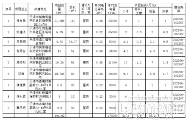 4.5MW！浙江乐清市2022年（第1批-第8批）居民家庭屋顶分布式光伏项目获备案