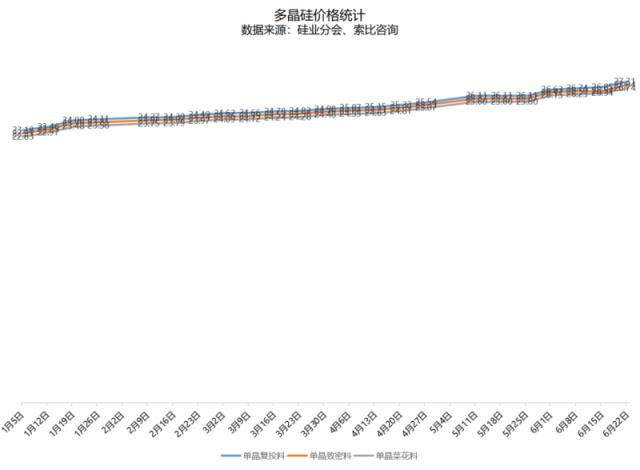 多晶硅价格16+4连涨，最高成交价28万元/吨