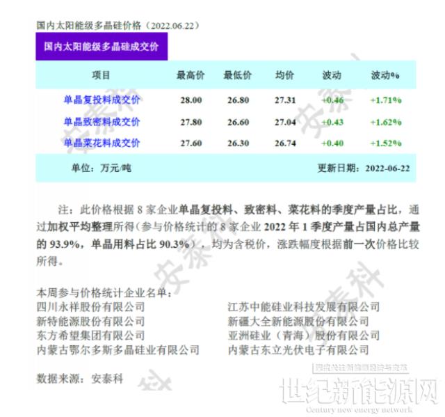 四连涨！硅料价格最高至28万元/吨