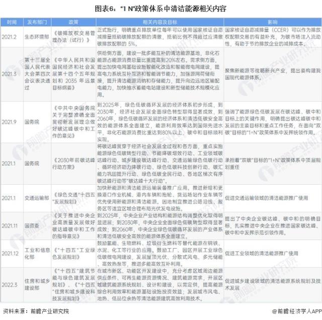 图表6：“1+N”政策体系中清洁能源相关内容