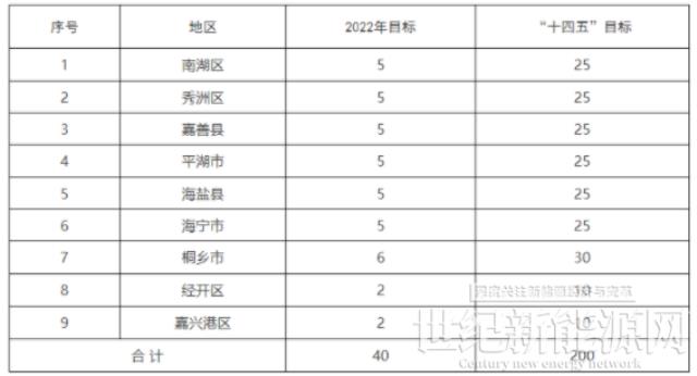 浙江嘉兴：十四五确保新增光伏装机2GW 试点地区年度新增光伏不少于50MW