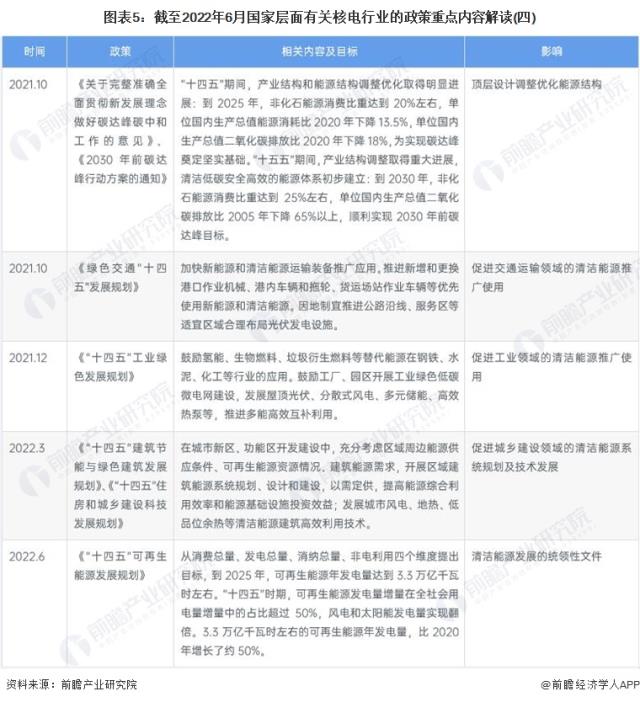 图表5：截至2022年6月国家层面有关核电行业的政策重点内容解读(四)