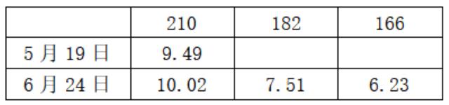 中环硅片涨价，最高涨幅5.61%