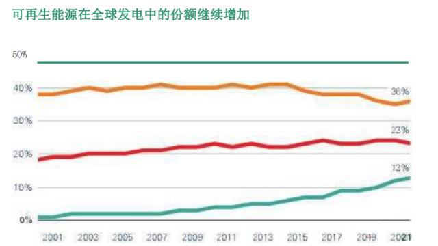 新增风电光伏226GW！BP发布《世界能源统计年鉴2022》！