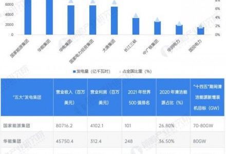 干货！2022年中国清洁能源行业龙头企业对比：三峡能源PK龙源电力 谁是卷席中国清洁能源行业的“猎猎罡风”？