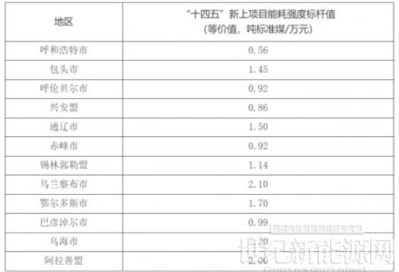 ​内蒙古：以2020年为基数 对各盟市新增可再生能源电力消费量在考核时予以扣除