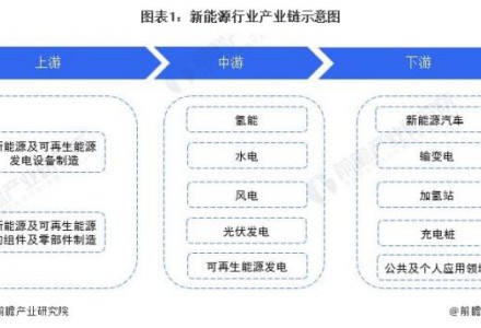 【干货】2022年新能源行业产业链全景梳理及区域热力地图