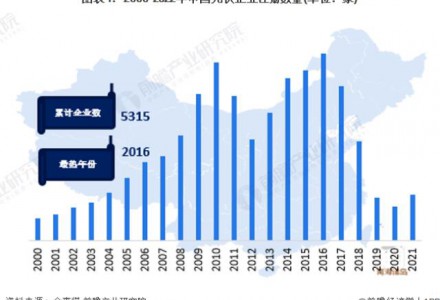 收藏！《2022年中国光伏企业大数据全景图谱》(附企业数量、企业竞争、企业投融资等)