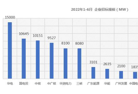 占比81%！182组件成央国企招标首选