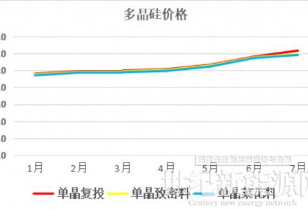 硅料七连涨至305元/kg 硅料巨头忙扩产