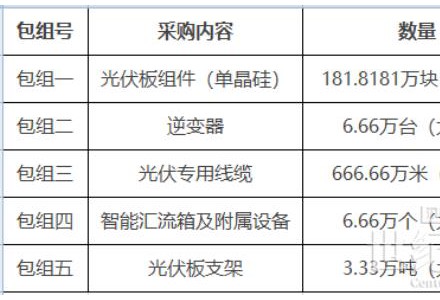 晶澳、东南光电、尚德“瓜分”181万单晶组件