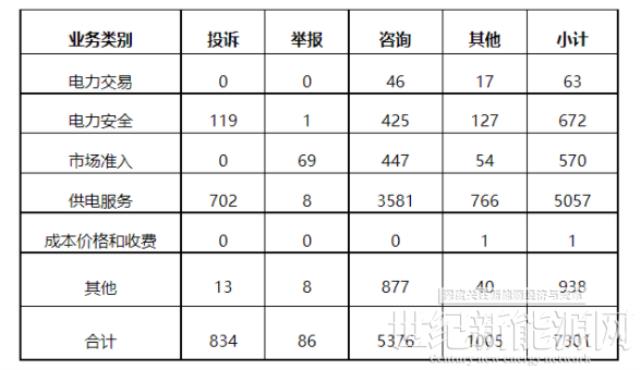 新能源和可再生能源58件！2022年5月12398能源监管热线投诉举报处理情况通报