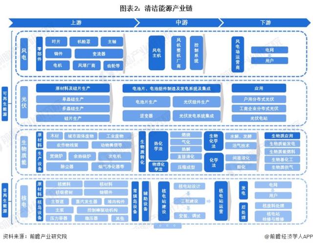 图表2：清洁能源产业链