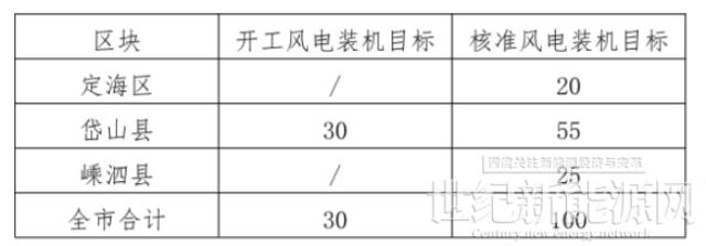 浙江舟山：2022年光伏项目开工将达到610MW 并网500MW