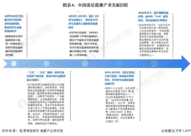 图表4：中国清洁能源产业发展历程