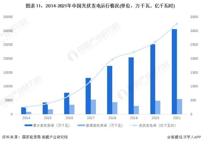 图表11：2014-2021年中国光伏发电运行情况(单位：万千瓦，亿千瓦时)