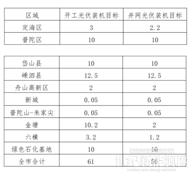 浙江舟山：2022年光伏项目开工将达到610MW 并网500MW