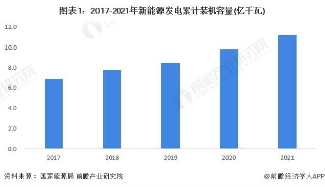 图表1：2017-2021年新能源发电累计装机容量(亿千瓦)