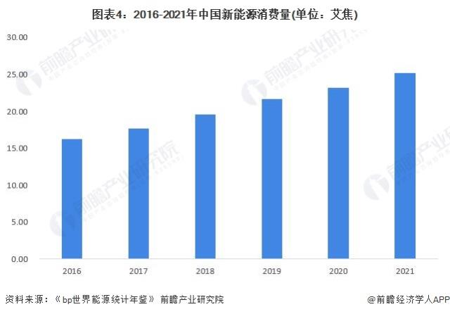 图表4：2016-2021年中国新能源消费量(单位：艾焦)