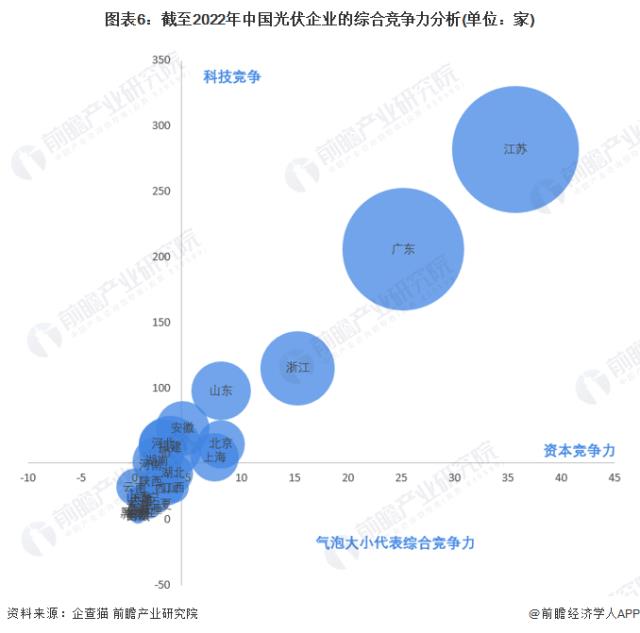 图表6：截至2022年中国光伏企业的综合竞争力分析(单位：家)