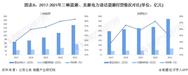 图表6：2017-2021年三峡能源、龙源电力清洁能源经营情况对比(单位：亿元)