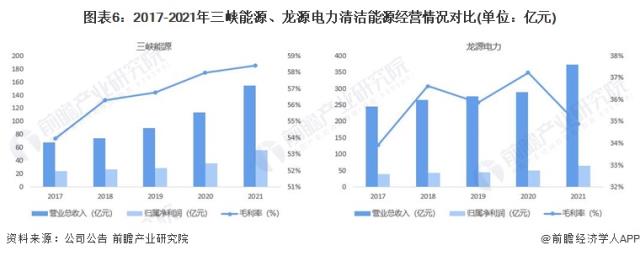 图表6：2017-2021年三峡能源、龙源电力清洁能源经营情况对比(单位：亿元)