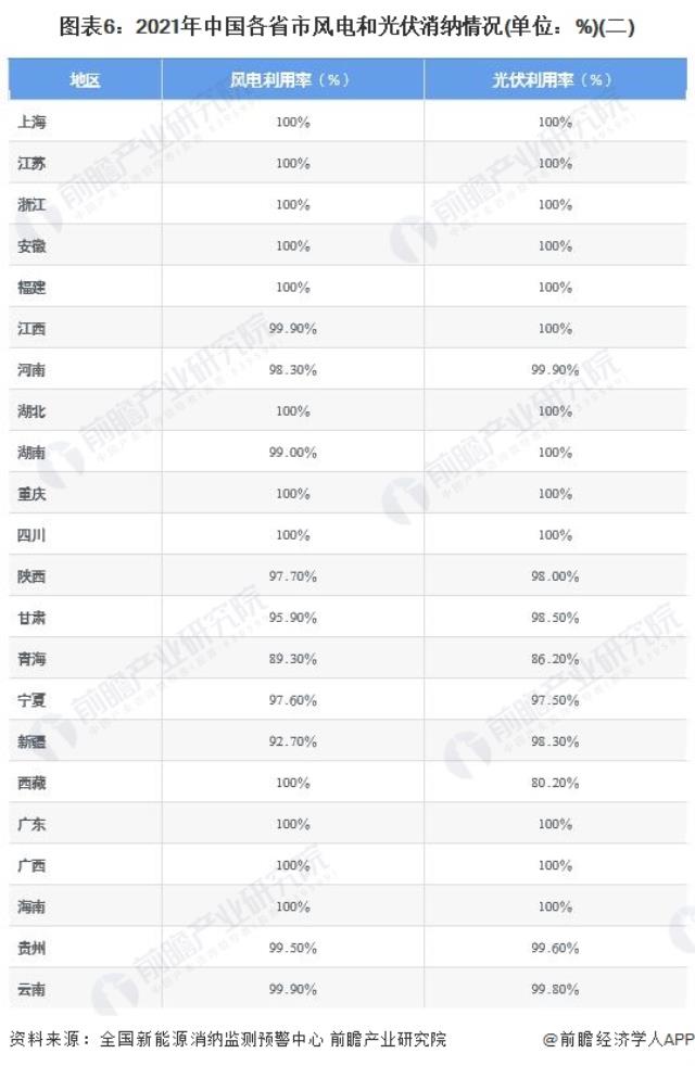图表6：2021年中国各省市风电和光伏消纳情况(单位：%)(二)