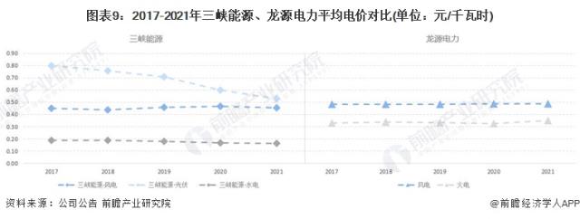 图表9：2017-2021年三峡能源、龙源电力平均电价对比(单位：元/千瓦时)