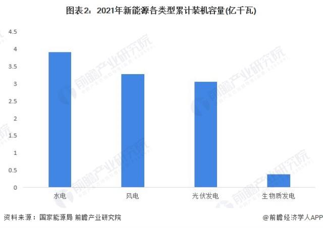 图表2：2021年新能源各类型累计装机容量(亿千瓦)