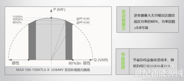 如何解决工商业光伏电站功率因数和无功补偿问题