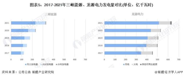 图表5：2017-2021年三峡能源、龙源电力发电量对比(单位：亿千瓦时)