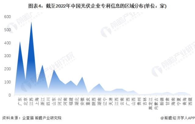 图表4：截至2022年中国光伏企业专利信息的区域分布(单位：家)