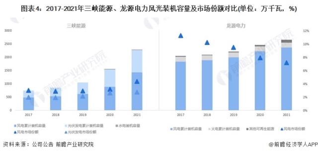 图表4：2017-2021年三峡能源、龙源电力风光装机容量及市场份额对比(单位：万千瓦，%)