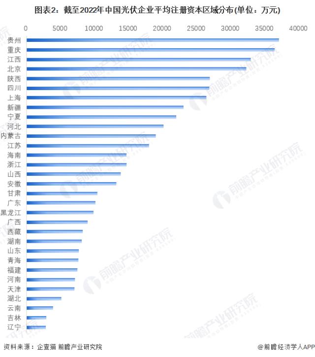 图表2：截至2022年中国光伏企业平均注册资本区域分布(单位：万元)