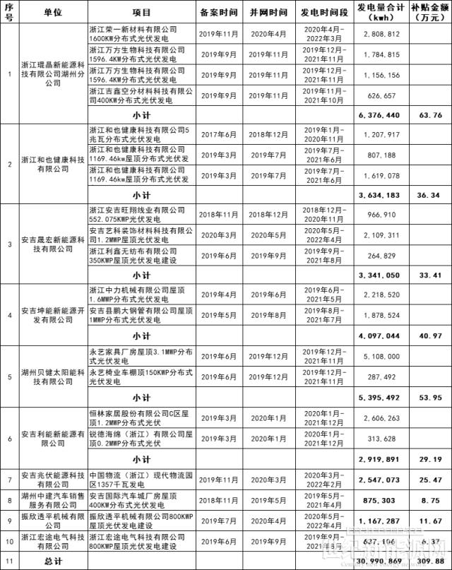 309.88万元！浙江省湖州安吉县下发非居民屋顶光伏补贴资金