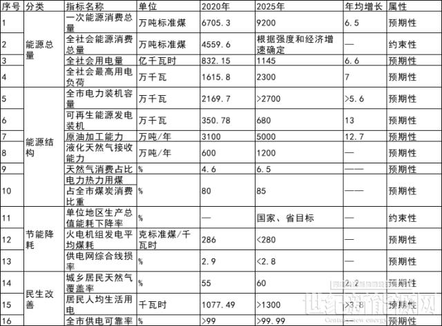 内蒙古：光伏（光热）电站项目无需办理节能审查！