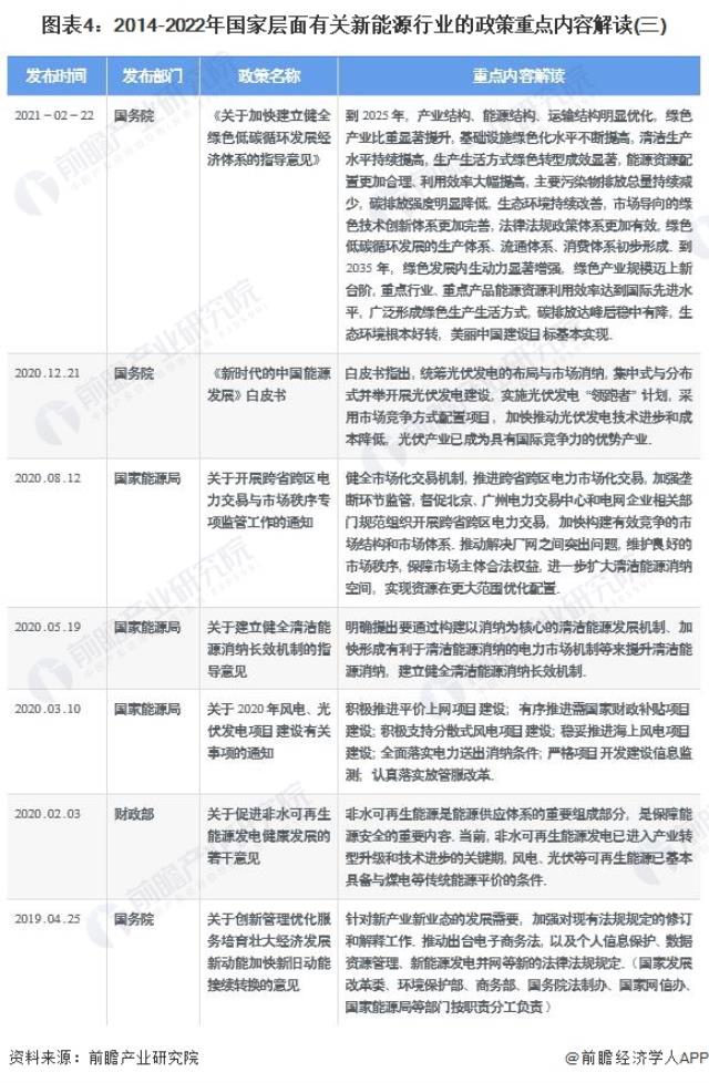 图表4：2014-2022年国家层面有关新能源行业的政策重点内容解读(三)